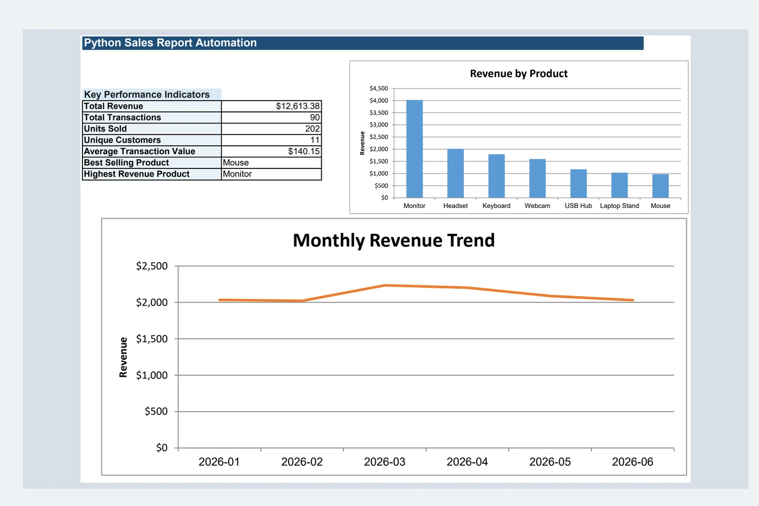 Actual sales report output